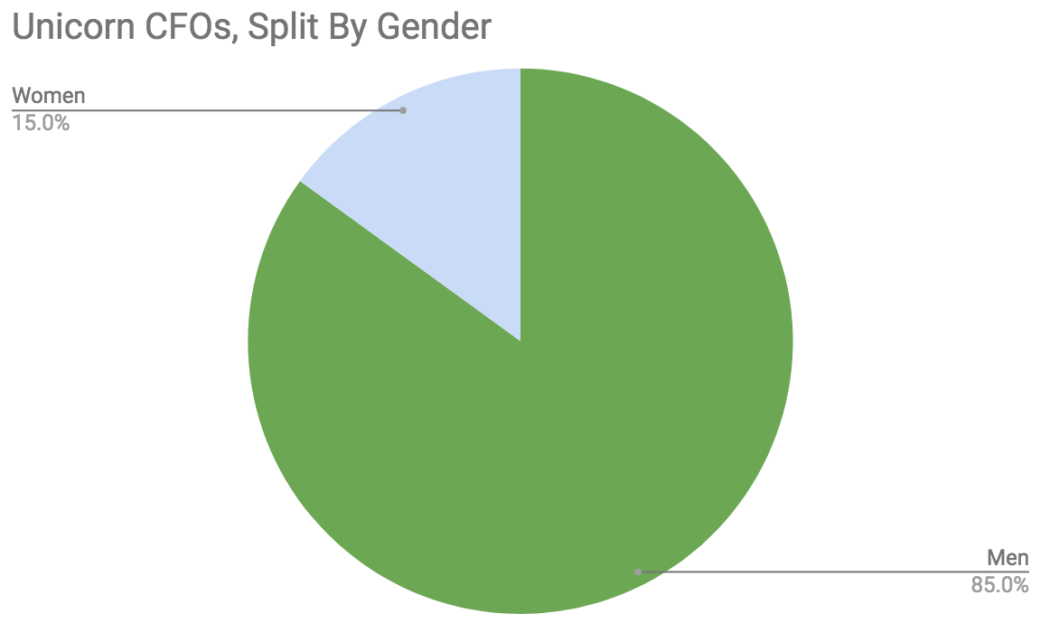 unicorn-CFOs-by-gender