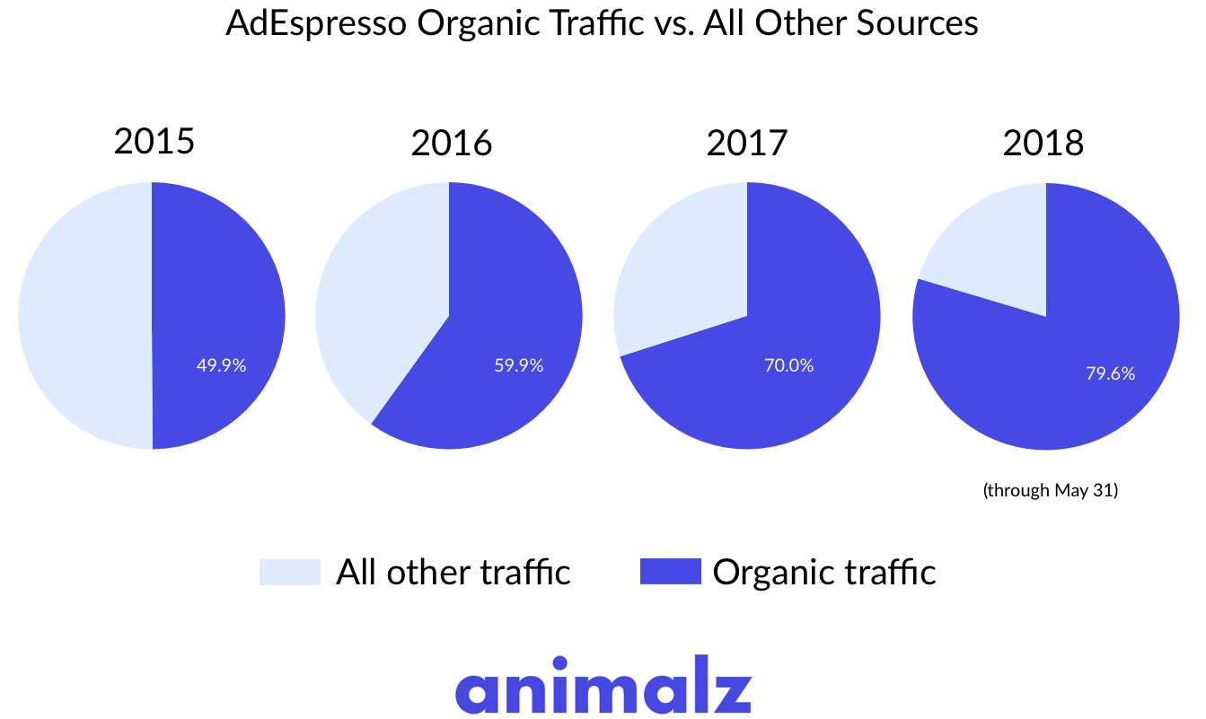 adespresso-organic-traffic