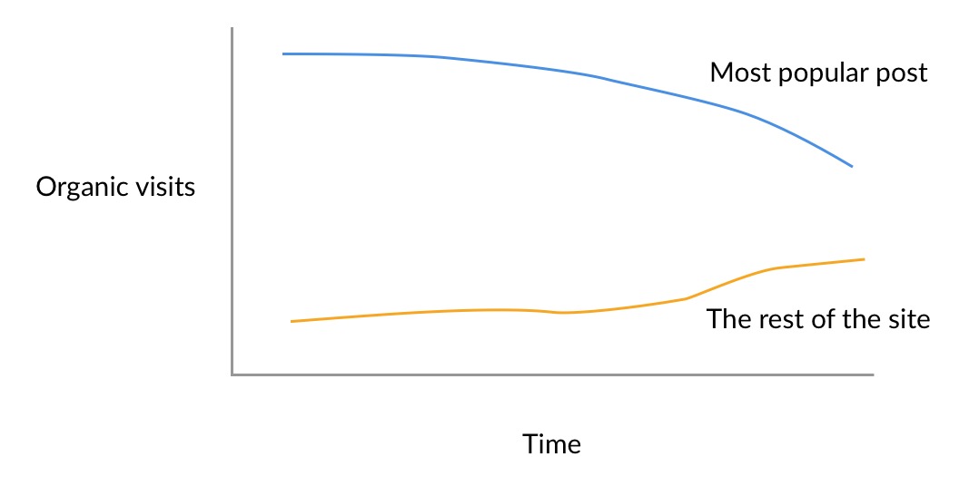 declining-organic-traffic-