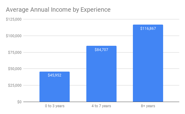 Content Marketing Salary and Career Outlook